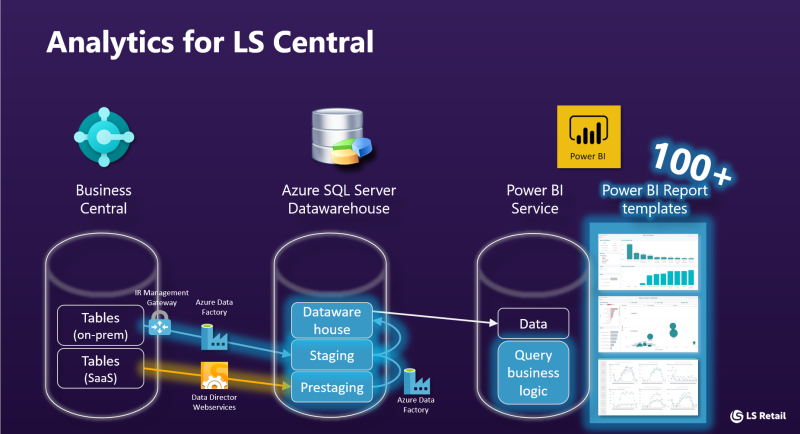Ls Core Set Analytics for LS Central